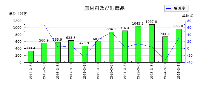 安楽亭の原材料及び貯蔵品の推移