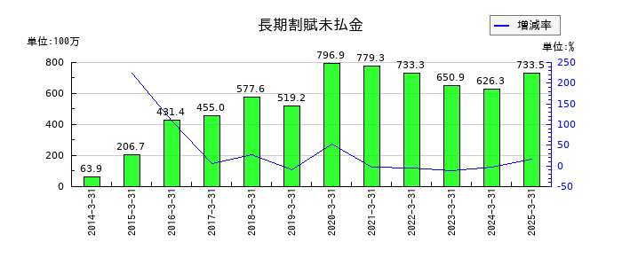 安楽亭の長期割賦未払金の推移