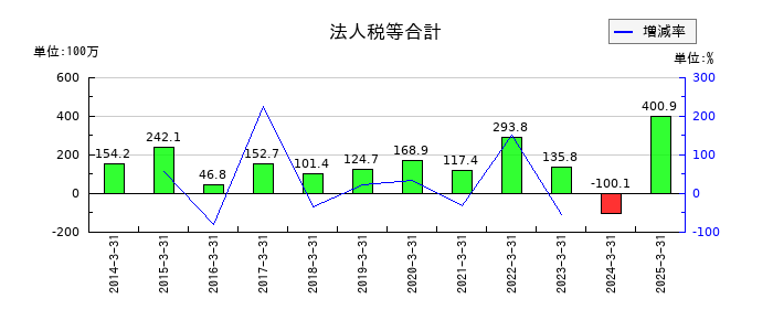 安楽亭の法人税等合計の推移