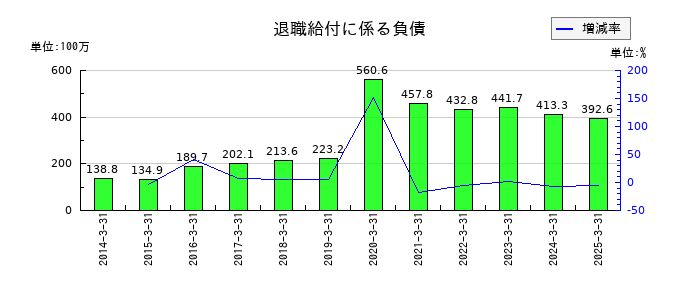 安楽亭の退職給付に係る負債の推移