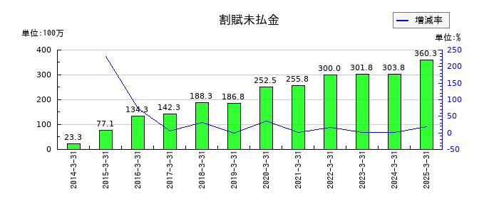 安楽亭の割賦未払金の推移
