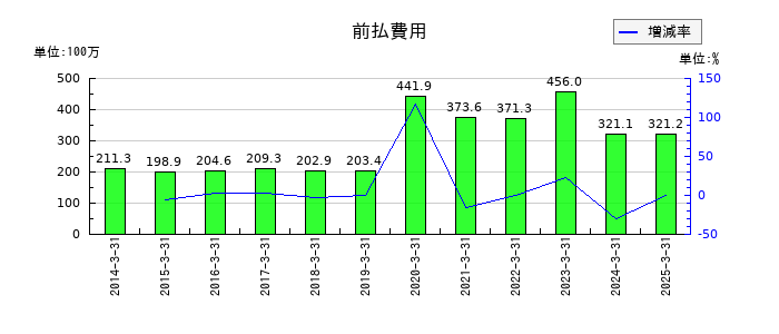 安楽亭の前払費用の推移