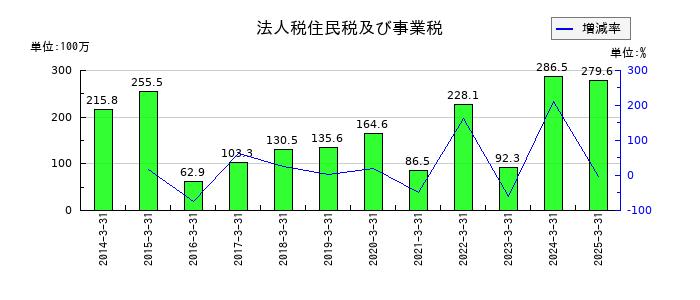 安楽亭の法人税住民税及び事業税の推移