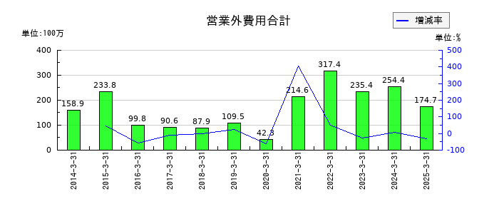 安楽亭の営業外費用合計の推移