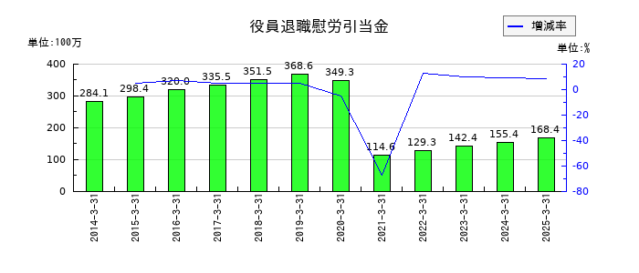 安楽亭の役員退職慰労引当金の推移