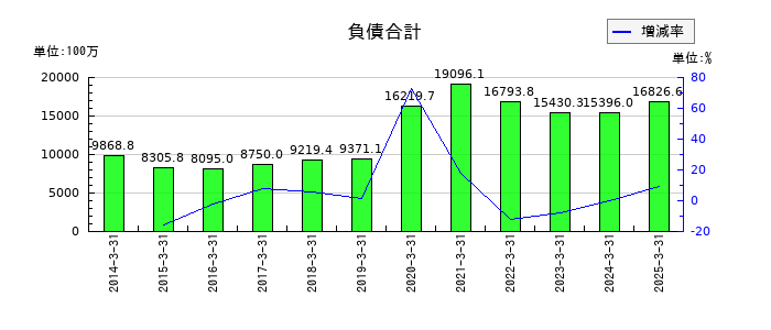 安楽亭の負債合計の推移