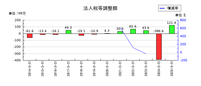 安楽亭の法人税等調整額の推移