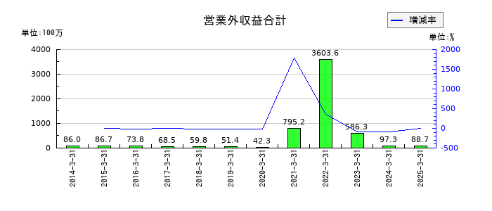 安楽亭の営業外収益合計の推移