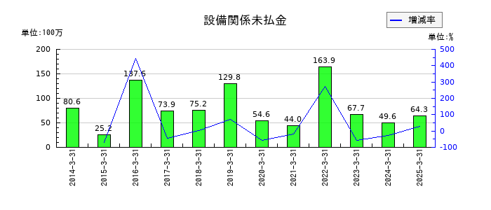 安楽亭の設備関係未払金の推移