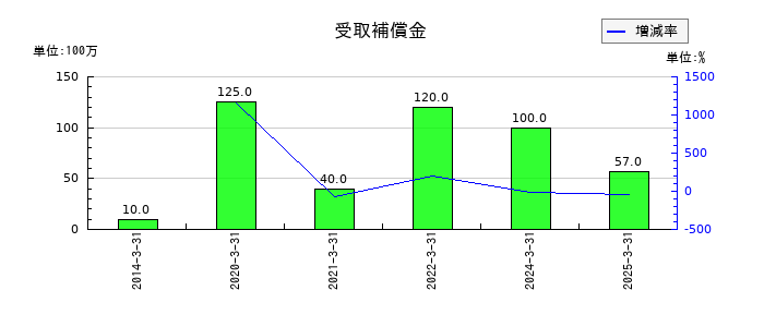 安楽亭の受取補償金の推移