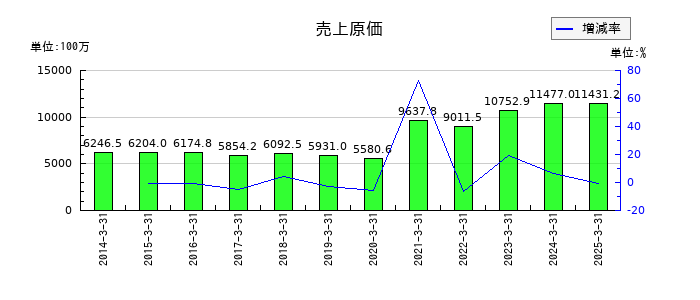 安楽亭の売上原価の推移