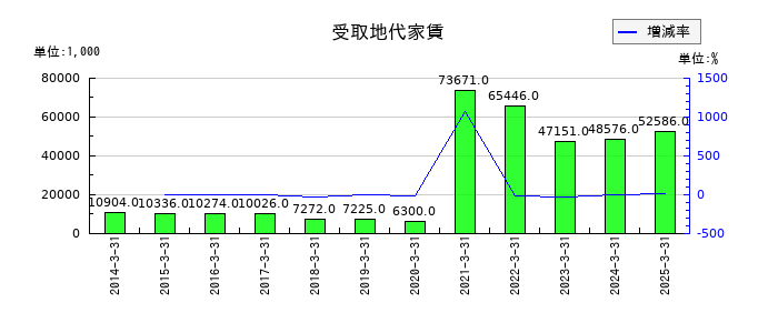 安楽亭の受取地代家賃の推移