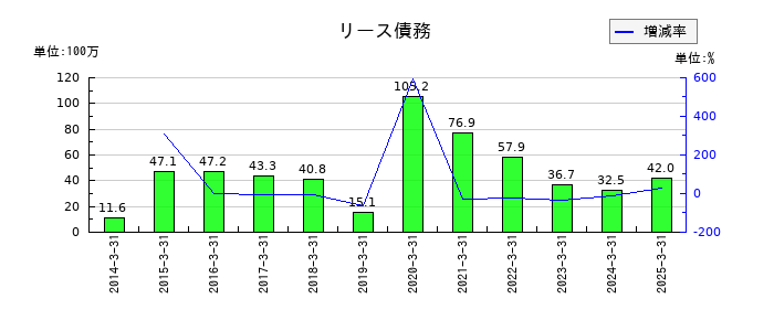 安楽亭のリース債務の推移