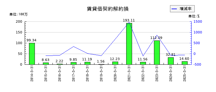 安楽亭の賃貸借契約解約損の推移