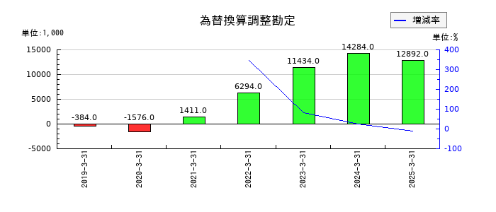 安楽亭の為替換算調整勘定の推移