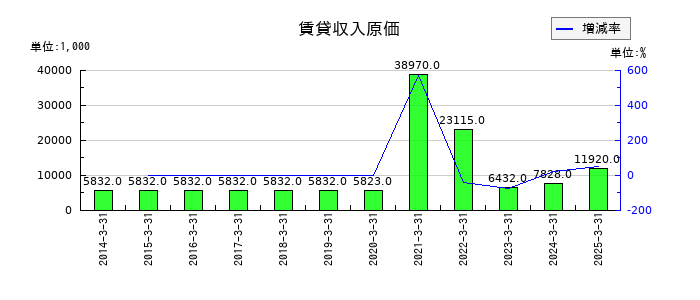 安楽亭の賃貸収入原価の推移