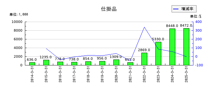 安楽亭の仕掛品の推移
