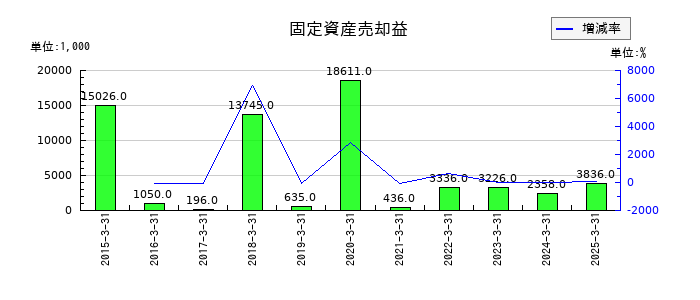 安楽亭の固定資産売却益の推移