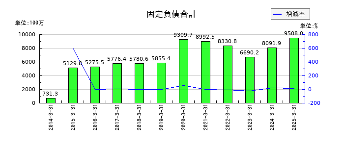 安楽亭の固定負債合計の推移