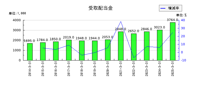 安楽亭の受取配当金の推移