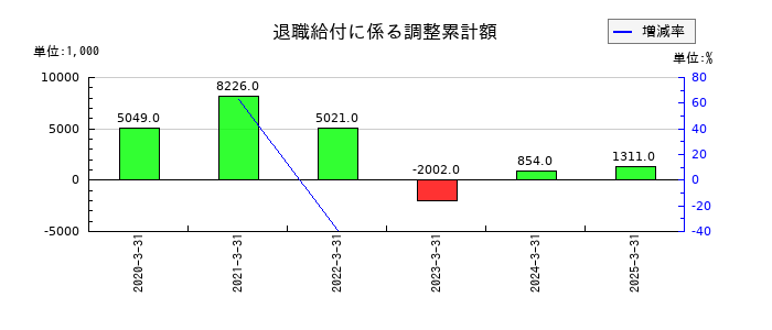 安楽亭の退職給付に係る調整累計額の推移