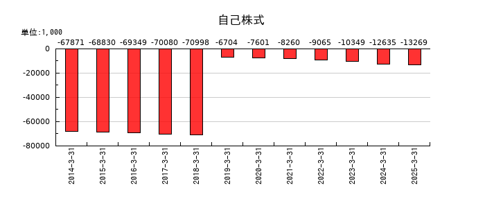 安楽亭の自己株式の推移