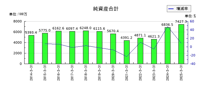 安楽亭の純資産合計の推移