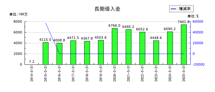 安楽亭の長期借入金の推移