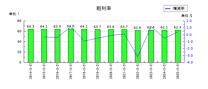 安楽亭の粗利率の推移