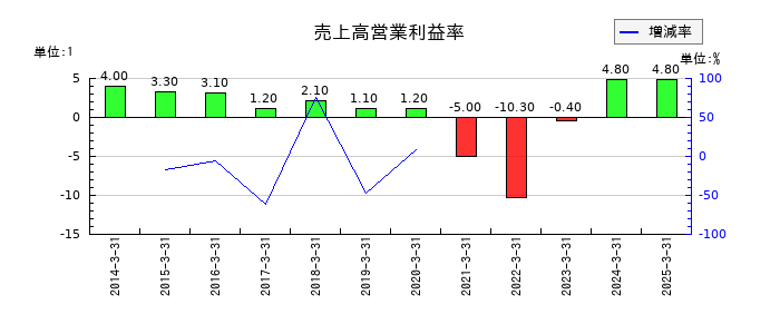 安楽亭の売上高営業利益率の推移