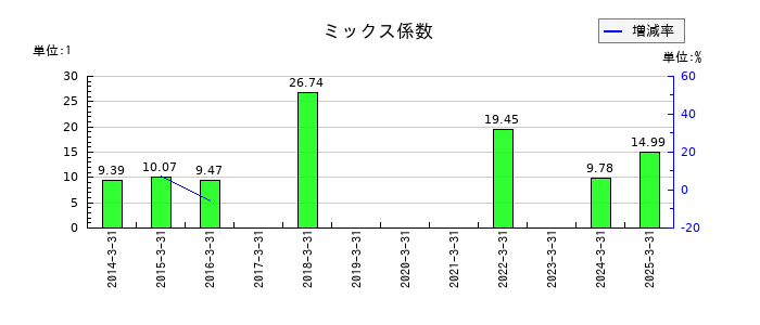 安楽亭のミックス係数の推移