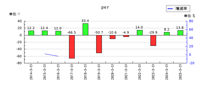 安楽亭のperの推移