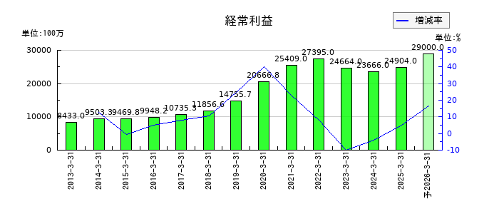 ワークマンの通期の経常利益推移