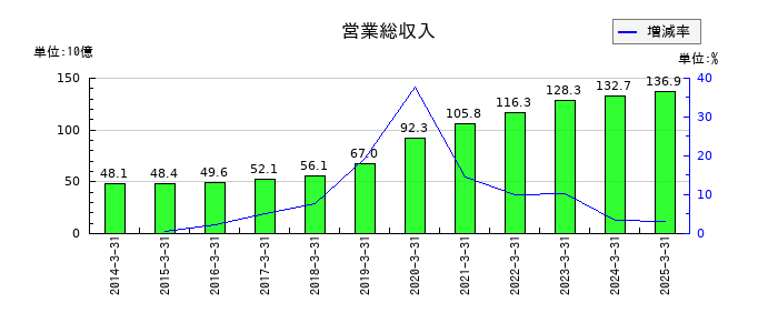 ワークマンの営業総収入の推移