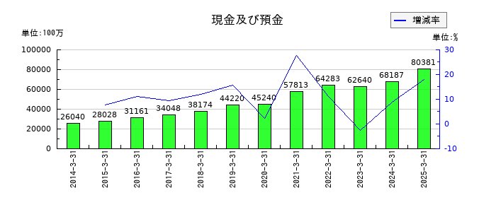 ワークマンの現金及び預金の推移