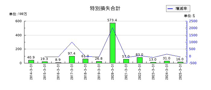 ワークマンの特別損失合計の推移