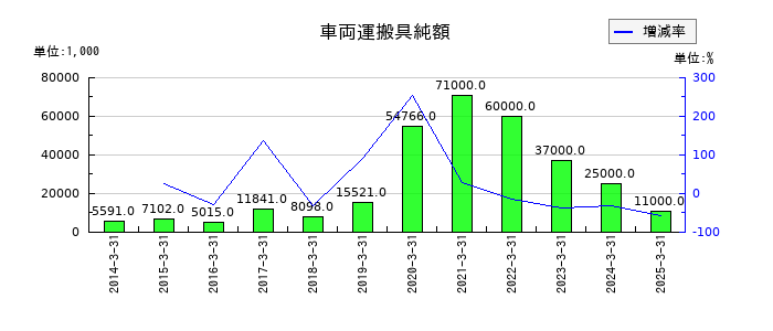 ワークマンの車両運搬具純額の推移