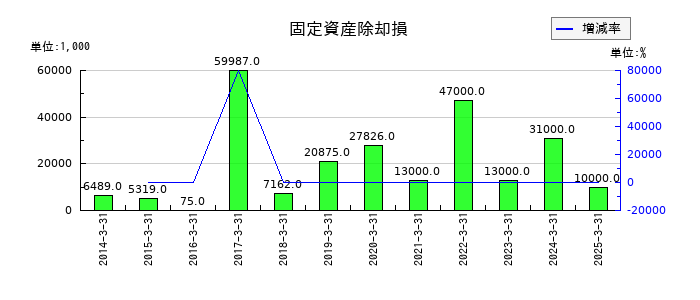 ワークマンの固定資産除却損の推移