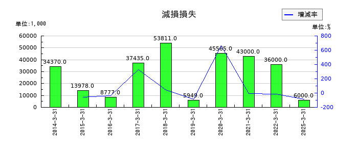 ワークマンの減損損失の推移