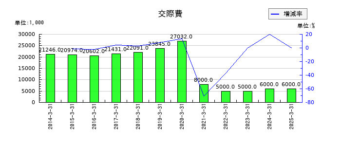 ワークマンの交際費の推移
