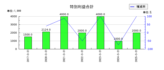 ワークマンの特別利益合計の推移