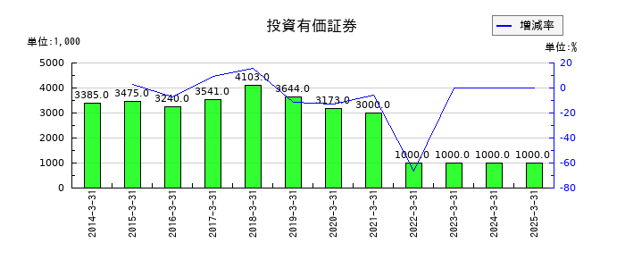 ワークマンの投資有価証券の推移