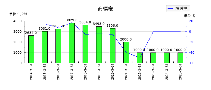 ワークマンの商標権の推移