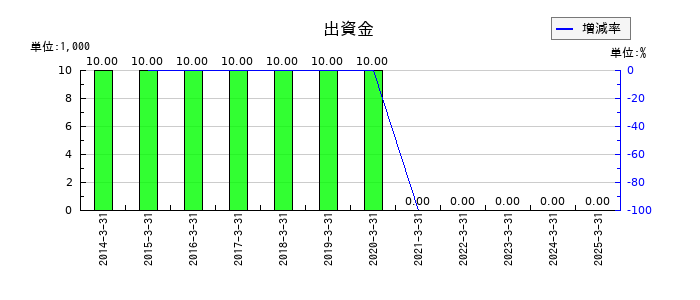 ワークマンの出資金の推移