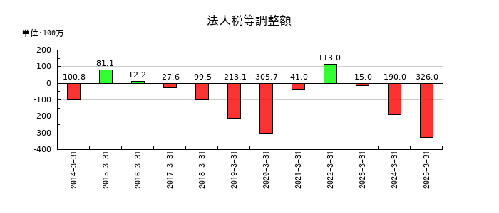 ワークマンの法人税等調整額の推移