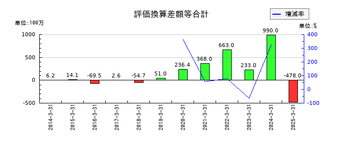 ワークマンの評価換算差額等合計の推移