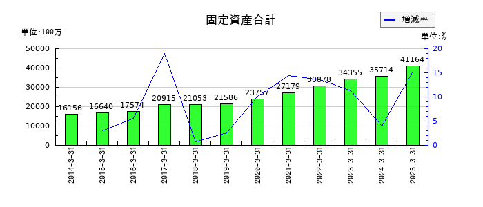 ワークマンの固定資産合計の推移