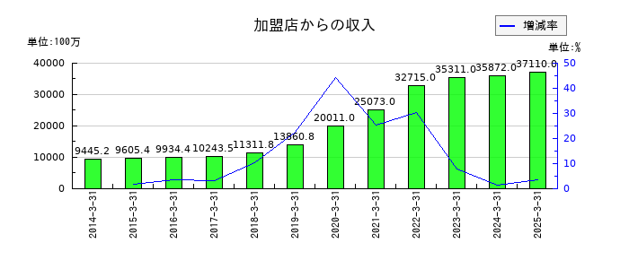 ワークマンの加盟店からの収入の推移