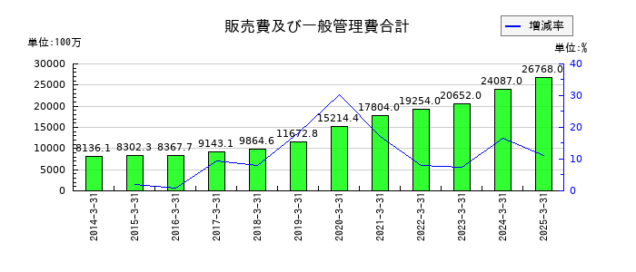 ワークマンの販売費及び一般管理費合計の推移