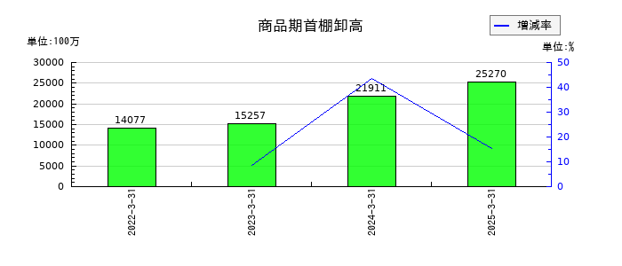 ワークマンの商品期首棚卸高の推移